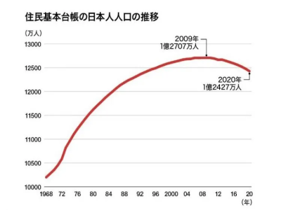 日本人口2022總人數(shù)