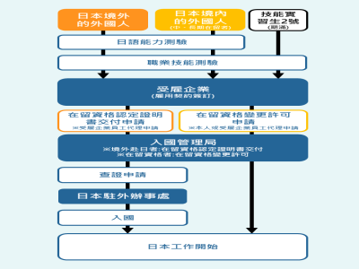 日本特定技能簽證辦理流程【圖】