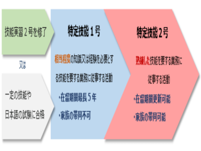 大專以下學歷（低學歷）怎么長期留在日本工作？