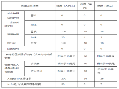 護(hù)照的辦理費(fèi)用是多少
